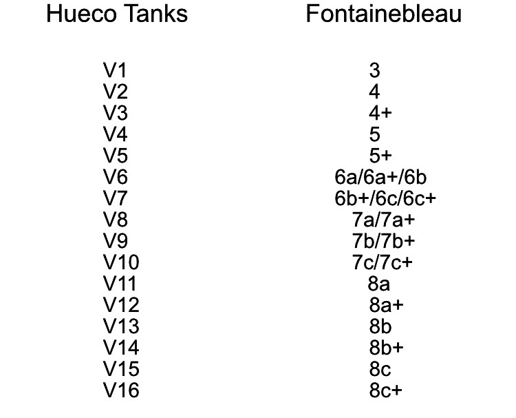 Escalada, Graduaciones, Consejos