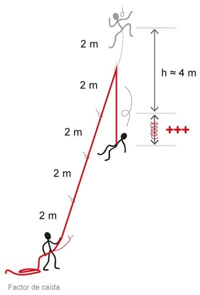 Vía Ferrata, Disipátory, Lezenie, Bezpečnosť, Tipy, Pádový faktor, Rázová sila