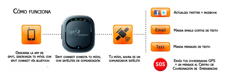 Diagrama de servicios de un comunicador vía satélite