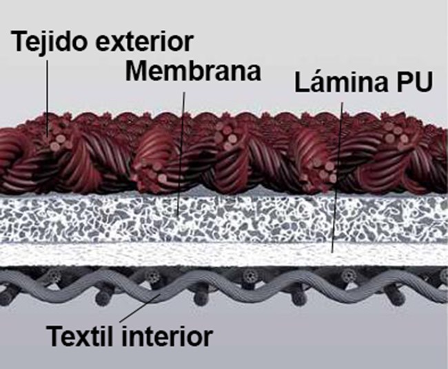 Gore-Tex: capa exterior, membrana, lámina PU, forro interior