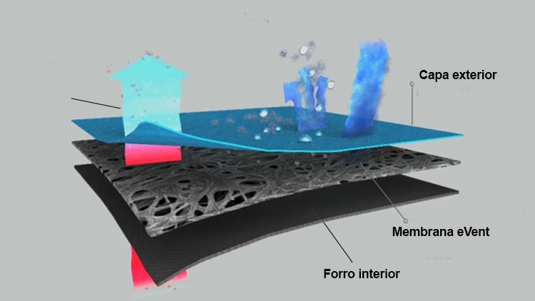 Membrana eVent: sin lámina PU, la membrana se encuentra entre la capa interior y el forro