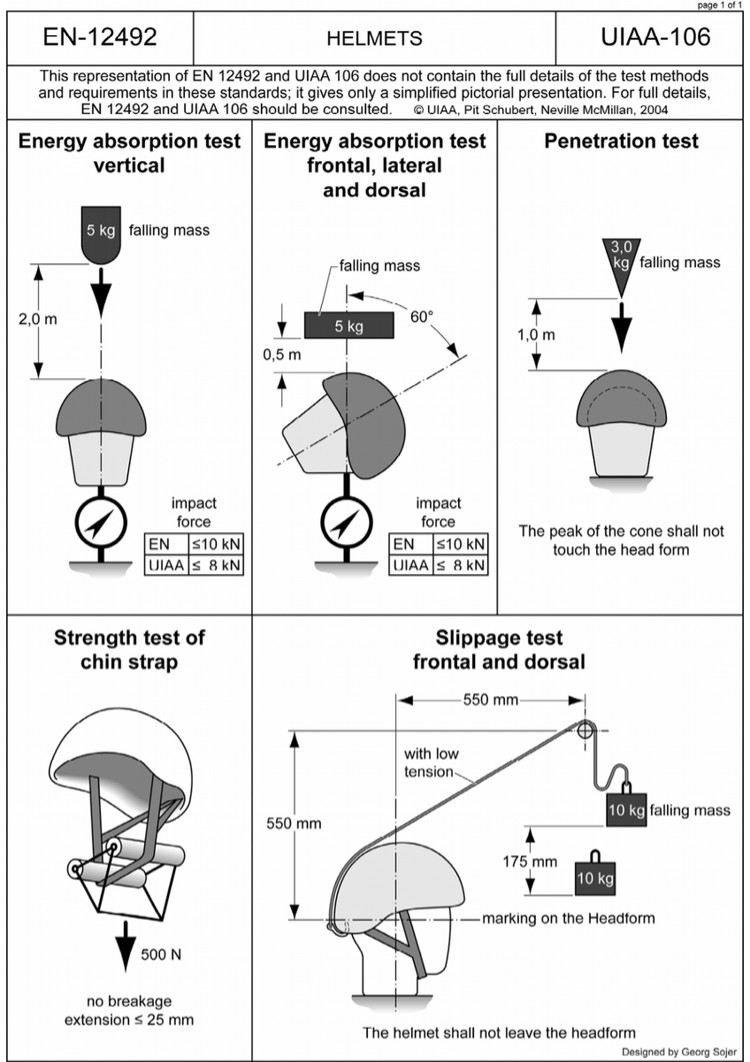 Pruebas UIAA para cascos: protección frontal, lateral y superior