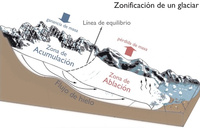 Zonificación glaciar en la que se muestran las zonas de ganancia y pérdida de masa. Tomado de IDEAM.